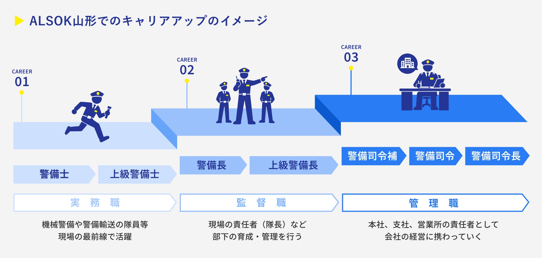 ALSOK山形でのキャリアアップのイメージ図